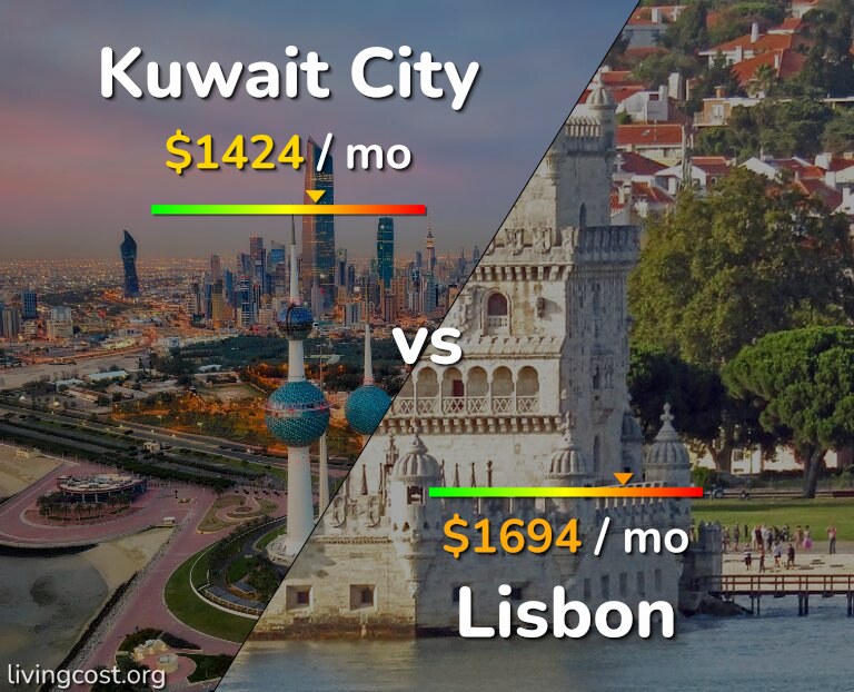 Cost of living in Kuwait City vs Lisbon infographic