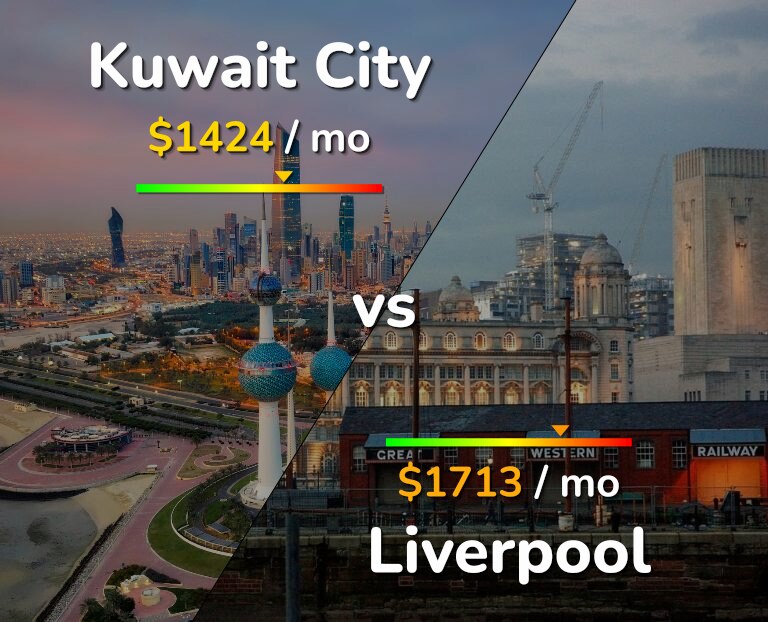 Cost of living in Kuwait City vs Liverpool infographic
