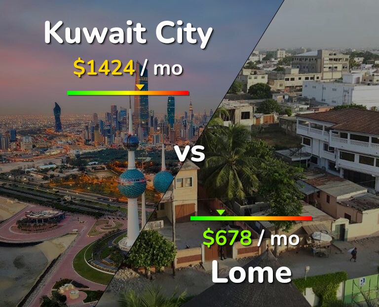 Cost of living in Kuwait City vs Lome infographic