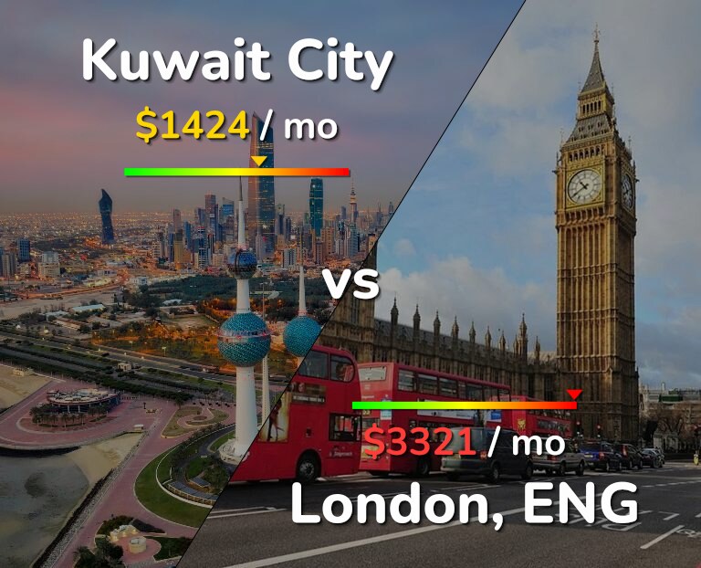 Cost of living in Kuwait City vs London infographic