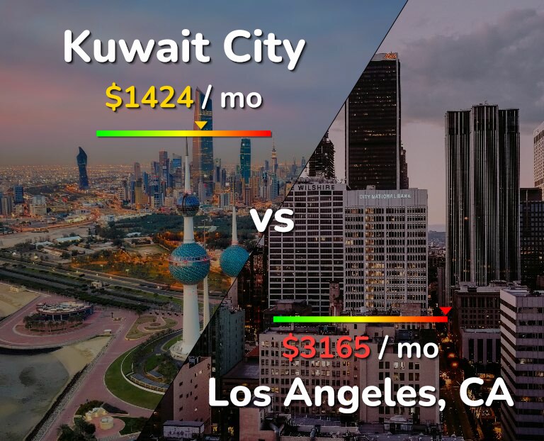Cost of living in Kuwait City vs Los Angeles infographic