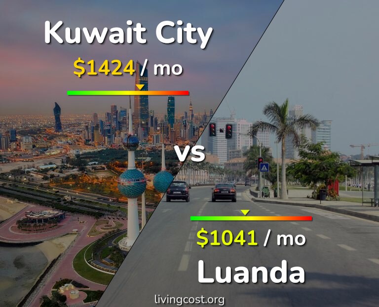 Cost of living in Kuwait City vs Luanda infographic