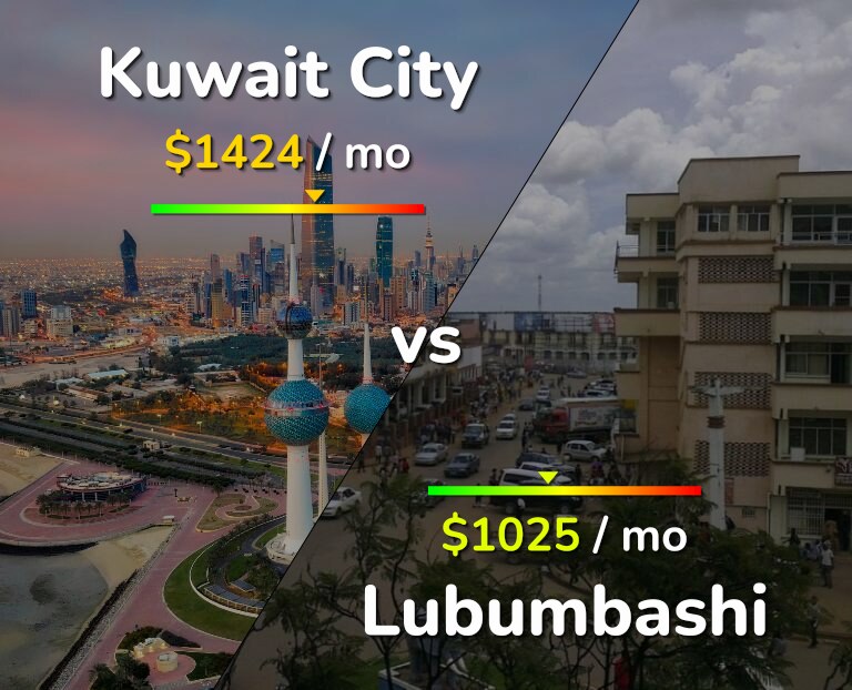 Cost of living in Kuwait City vs Lubumbashi infographic