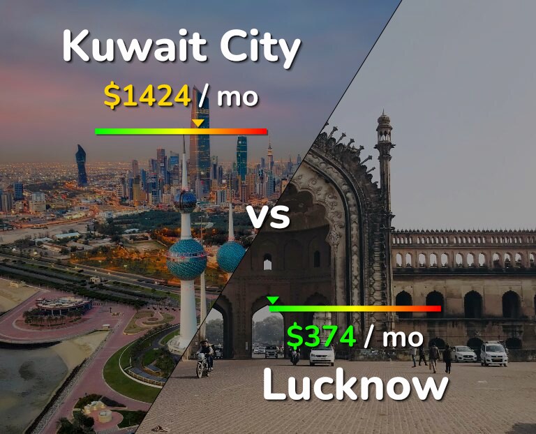 Cost of living in Kuwait City vs Lucknow infographic