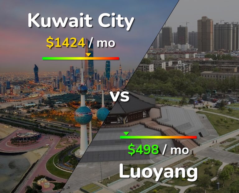 Cost of living in Kuwait City vs Luoyang infographic