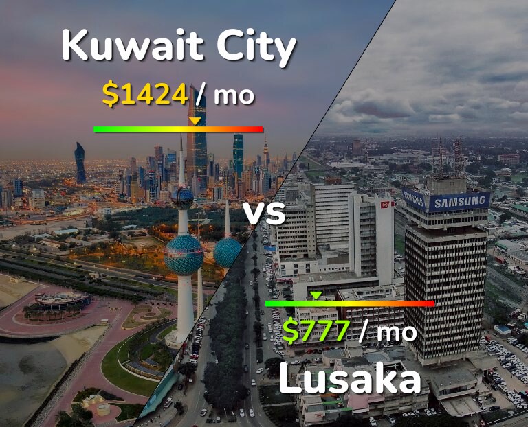 Cost of living in Kuwait City vs Lusaka infographic