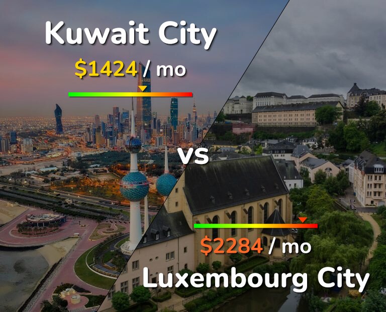 Cost of living in Kuwait City vs Luxembourg City infographic