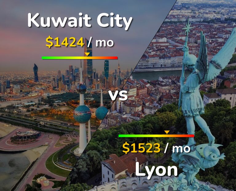 Cost of living in Kuwait City vs Lyon infographic