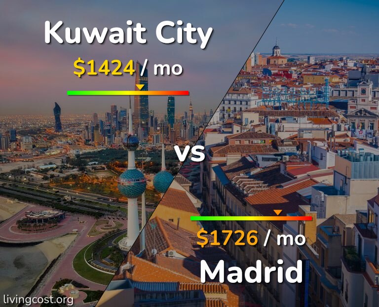 Cost of living in Kuwait City vs Madrid infographic