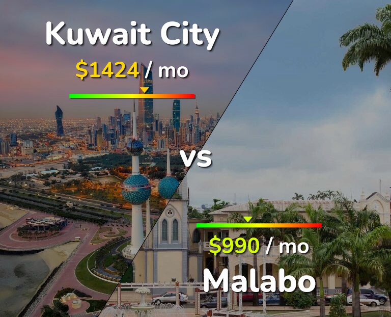 Cost of living in Kuwait City vs Malabo infographic