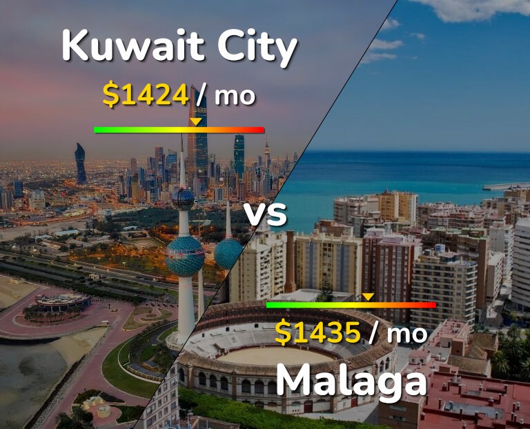 Cost of living in Kuwait City vs Malaga infographic