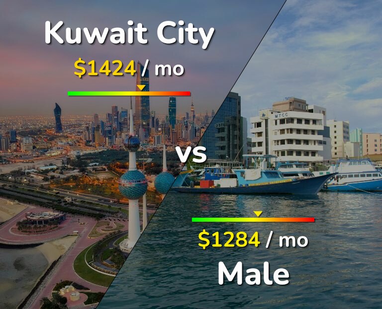 Cost of living in Kuwait City vs Male infographic