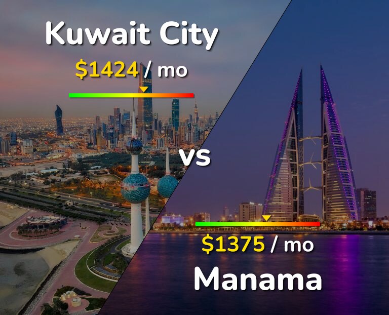 Cost of living in Kuwait City vs Manama infographic