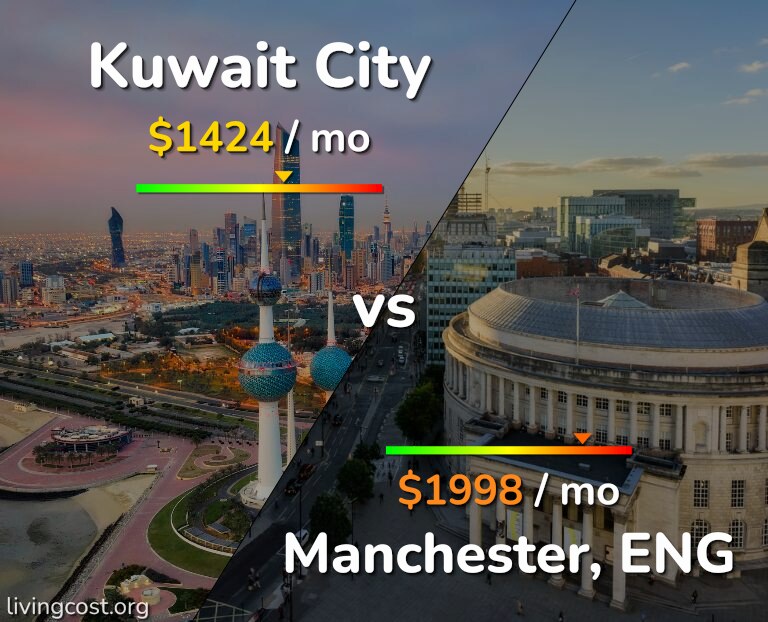 Cost of living in Kuwait City vs Manchester infographic