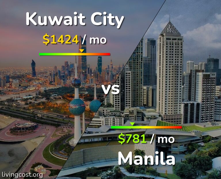 Cost of living in Kuwait City vs Manila infographic