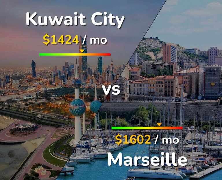 Cost of living in Kuwait City vs Marseille infographic