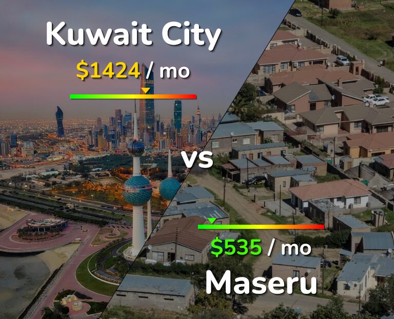 Cost of living in Kuwait City vs Maseru infographic