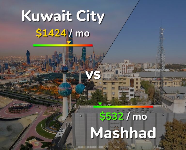 Cost of living in Kuwait City vs Mashhad infographic