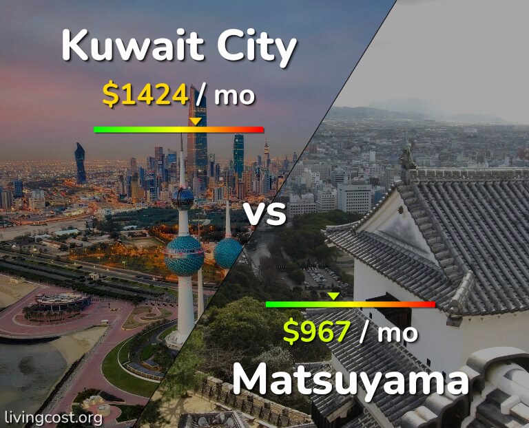 Cost of living in Kuwait City vs Matsuyama infographic