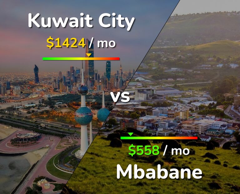 Cost of living in Kuwait City vs Mbabane infographic