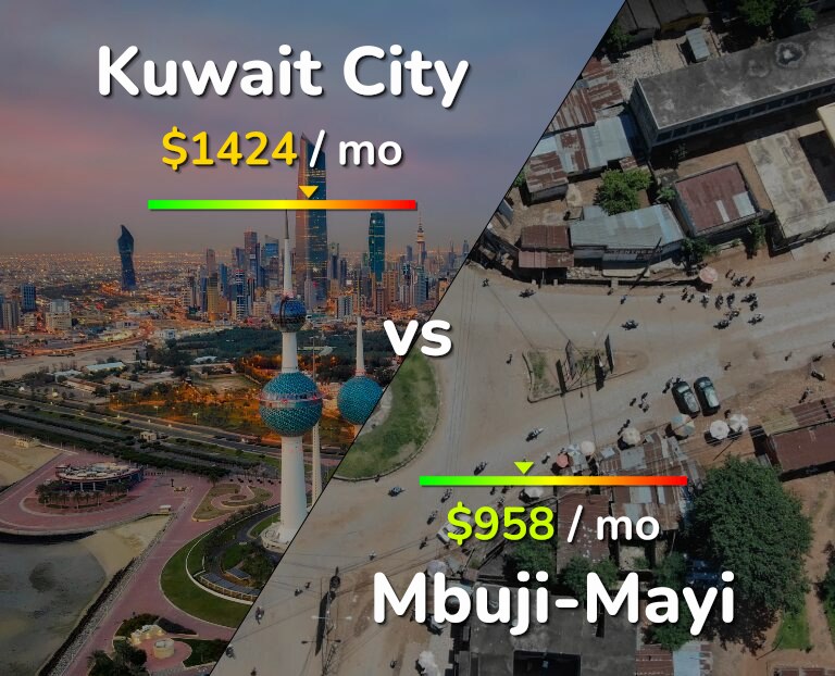 Cost of living in Kuwait City vs Mbuji-Mayi infographic