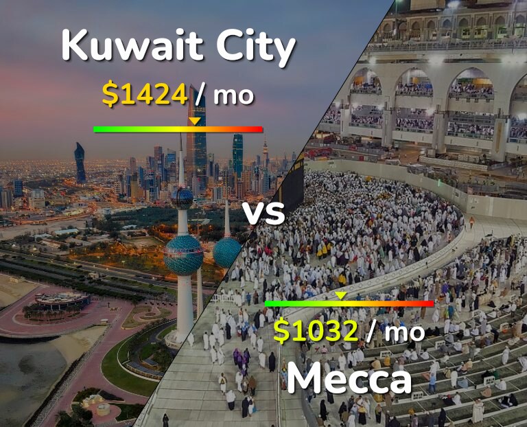 Cost of living in Kuwait City vs Mecca infographic