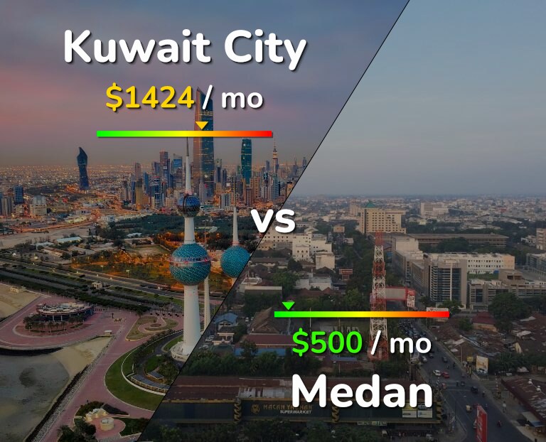 Cost of living in Kuwait City vs Medan infographic