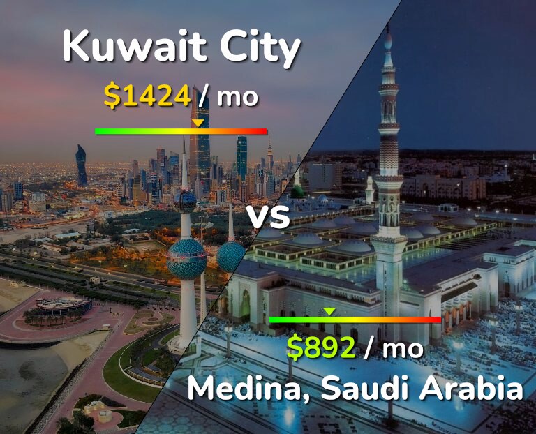 Cost of living in Kuwait City vs Medina infographic