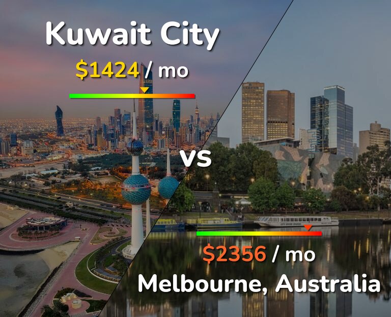Cost of living in Kuwait City vs Melbourne infographic