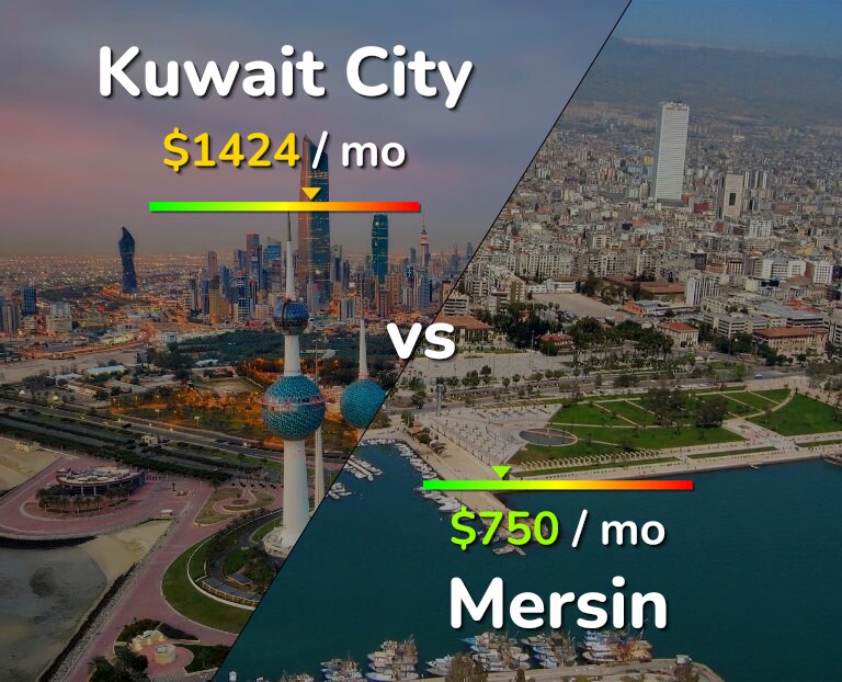 Cost of living in Kuwait City vs Mersin infographic