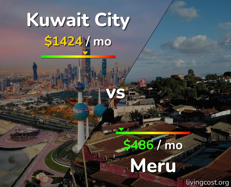 Cost of living in Kuwait City vs Meru infographic