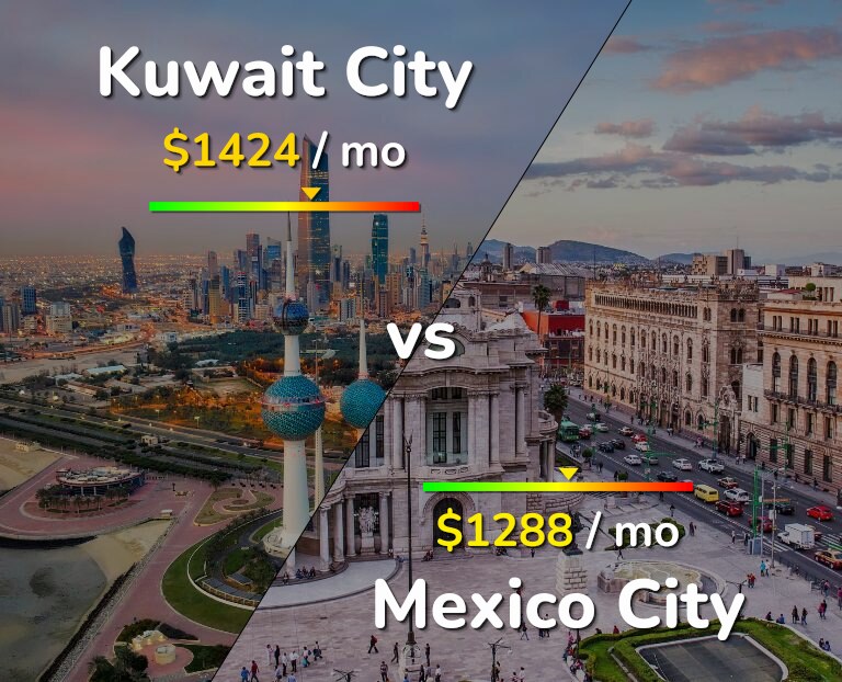 Cost of living in Kuwait City vs Mexico City infographic