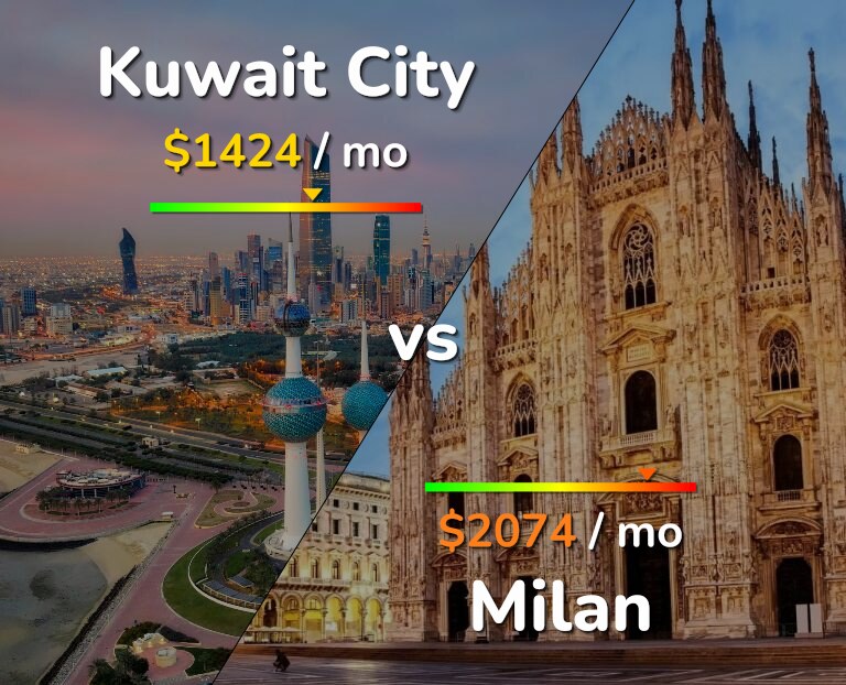Cost of living in Kuwait City vs Milan infographic