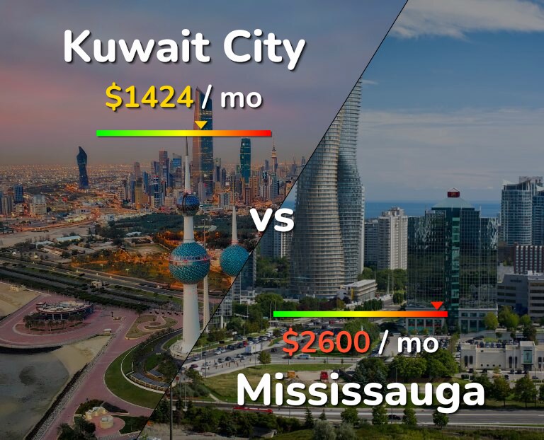 Cost of living in Kuwait City vs Mississauga infographic