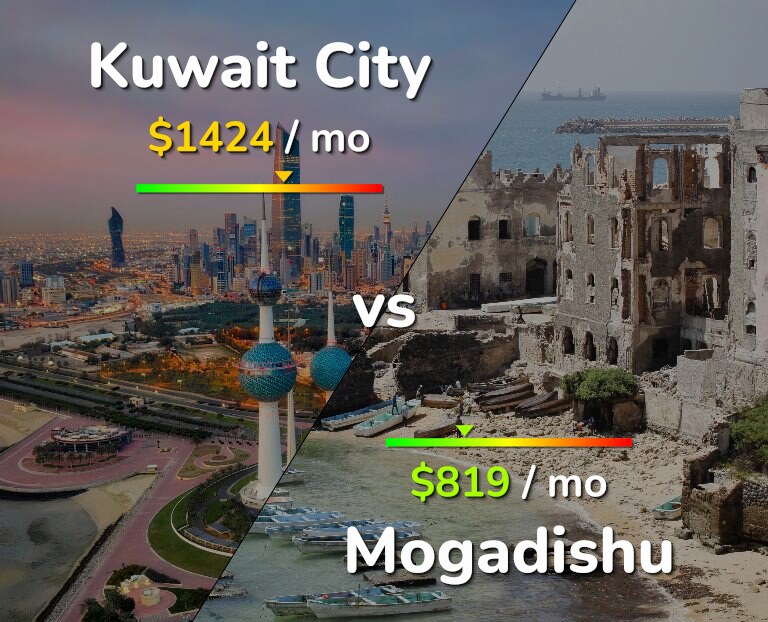 Cost of living in Kuwait City vs Mogadishu infographic