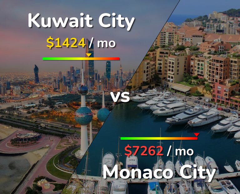 Cost of living in Kuwait City vs Monaco City infographic
