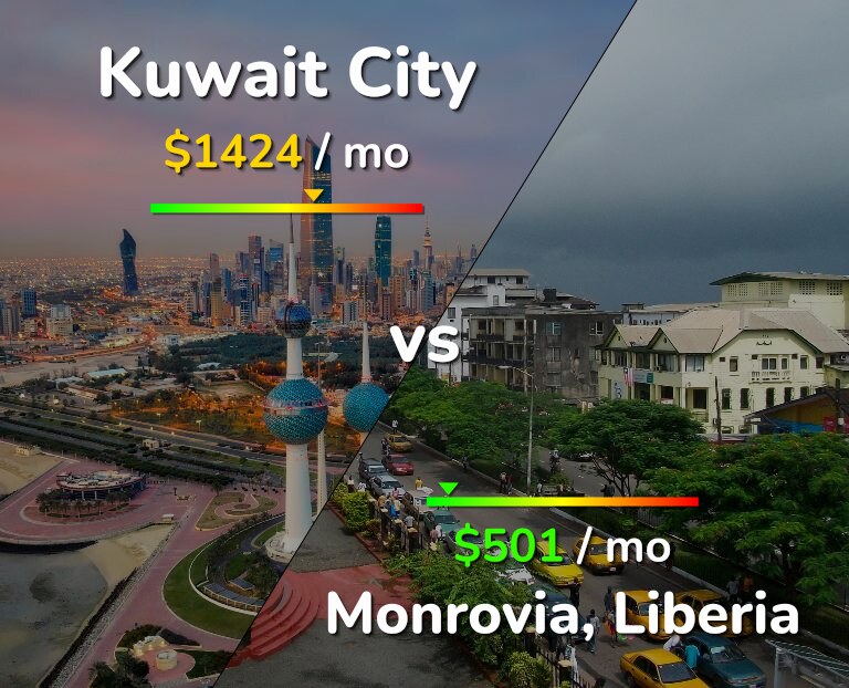 Cost of living in Kuwait City vs Monrovia infographic