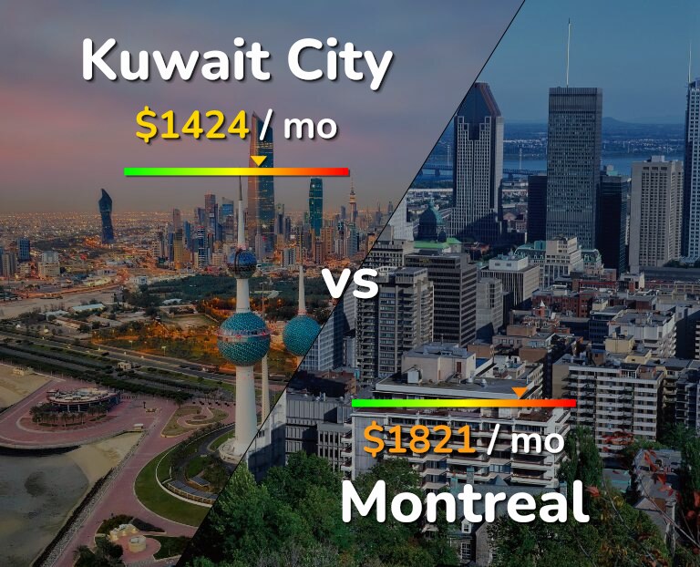 Cost of living in Kuwait City vs Montreal infographic