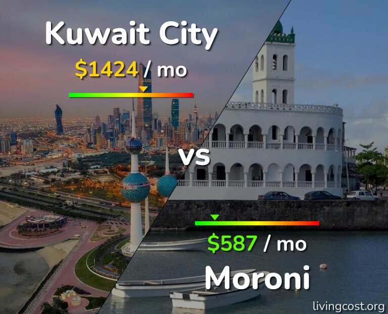 Cost of living in Kuwait City vs Moroni infographic