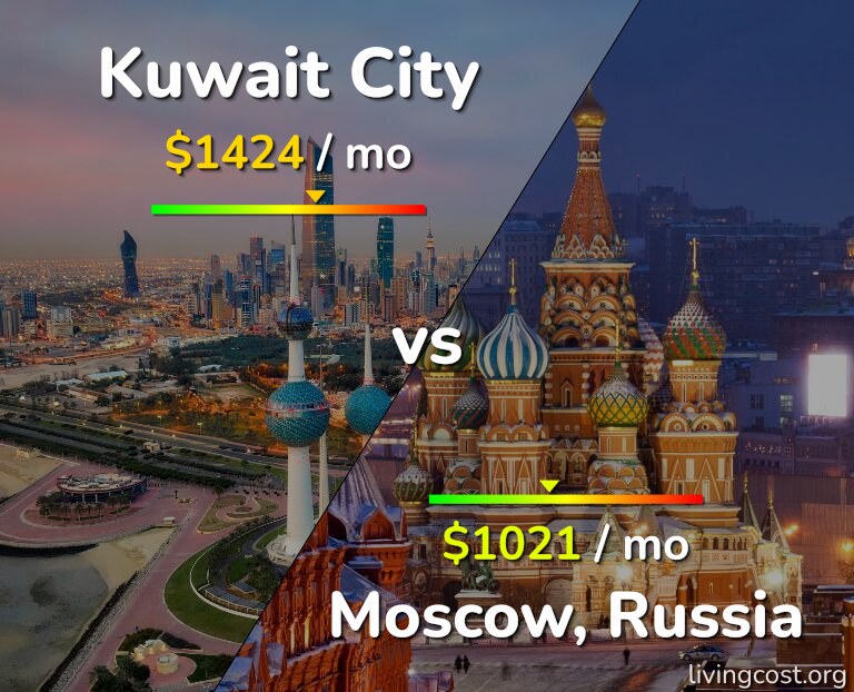 Cost of living in Kuwait City vs Moscow infographic