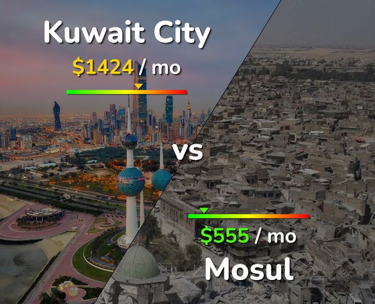 Cost of living in Kuwait City vs Mosul infographic