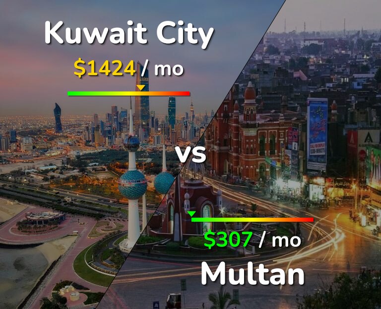 Cost of living in Kuwait City vs Multan infographic