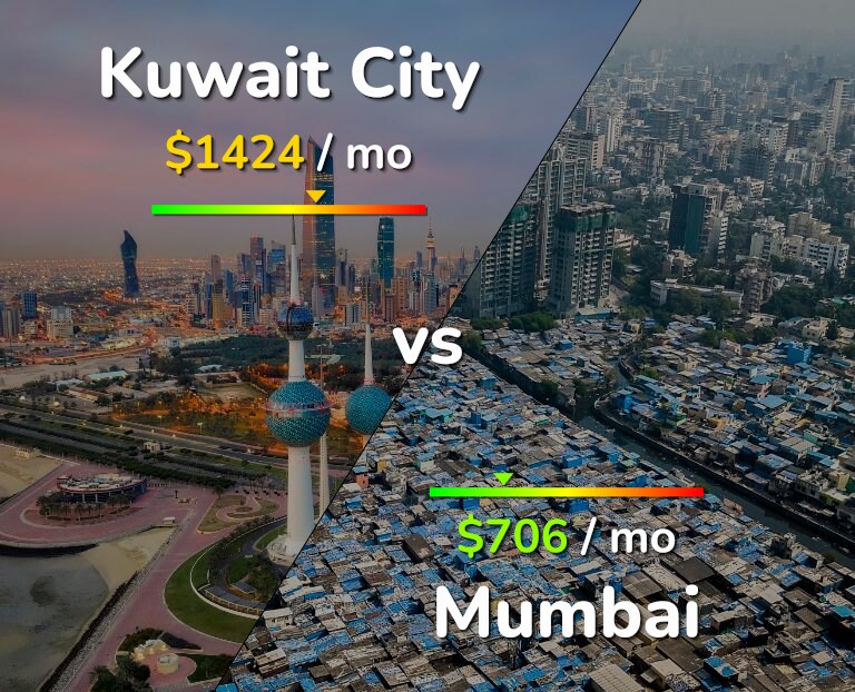 Cost of living in Kuwait City vs Mumbai infographic