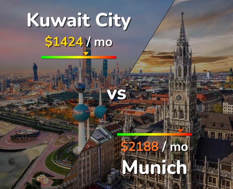 Cost of living in Kuwait City vs Munich infographic