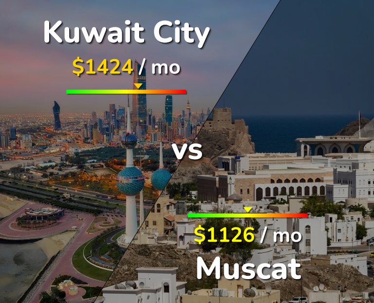 Cost of living in Kuwait City vs Muscat infographic