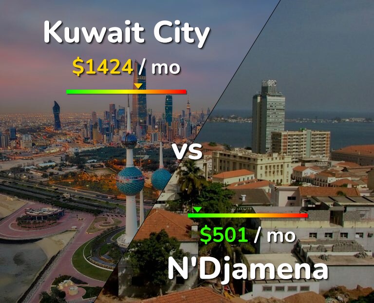 Cost of living in Kuwait City vs N'Djamena infographic