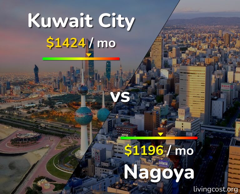 Cost of living in Kuwait City vs Nagoya infographic