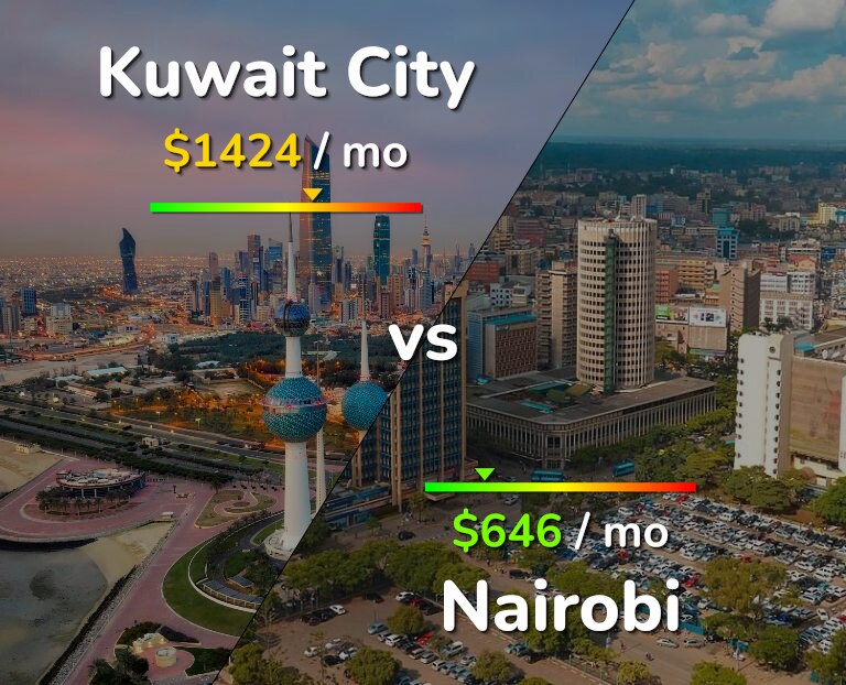 Cost of living in Kuwait City vs Nairobi infographic