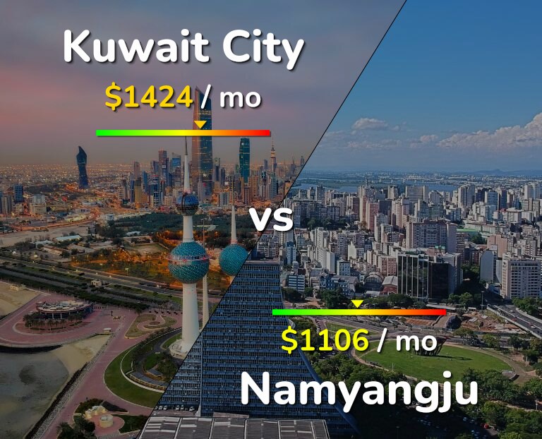 Cost of living in Kuwait City vs Namyangju infographic