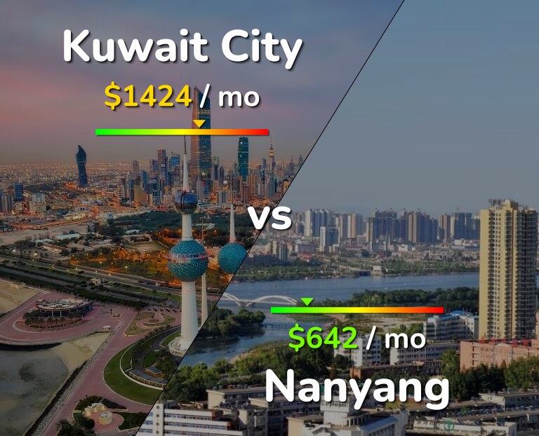 Cost of living in Kuwait City vs Nanyang infographic